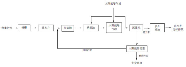 农村污水处理新工艺是什么